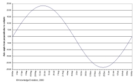 Angle from perpendicular to ecliptic