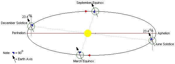 Revolution of Earth about Sun