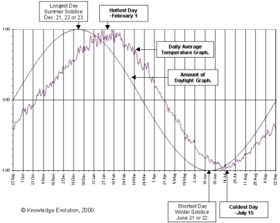 Melbourne Seasons Graph