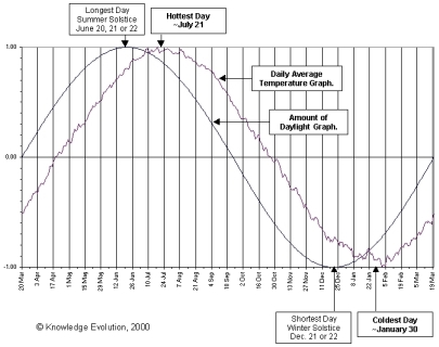 Toronto Seasons Graph